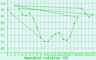Courbe de l'humidit relative pour Glarus