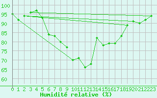 Courbe de l'humidit relative pour Terespol