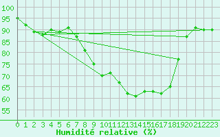 Courbe de l'humidit relative pour Rostherne No 2