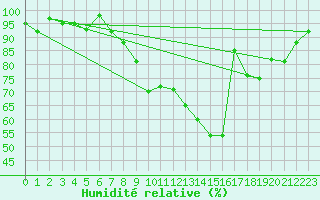 Courbe de l'humidit relative pour Prveranges (18)