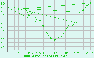 Courbe de l'humidit relative pour La Brvine (Sw)