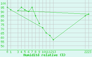 Courbe de l'humidit relative pour Nyon-Changins (Sw)