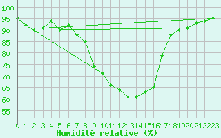 Courbe de l'humidit relative pour Hallau