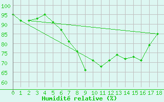 Courbe de l'humidit relative pour Anklam