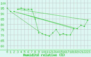Courbe de l'humidit relative pour Blaavand