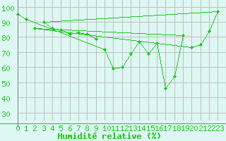 Courbe de l'humidit relative pour Zermatt
