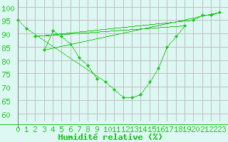 Courbe de l'humidit relative pour Tribsees