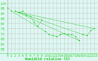 Courbe de l'humidit relative pour Prestwick Rnas