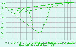 Courbe de l'humidit relative pour Coimbra / Cernache