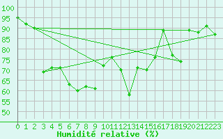 Courbe de l'humidit relative pour Eggishorn