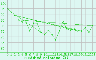 Courbe de l'humidit relative pour Malin Head