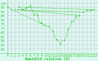 Courbe de l'humidit relative pour Guernesey (UK)