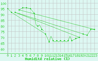 Courbe de l'humidit relative pour Scilly - Saint Mary's (UK)