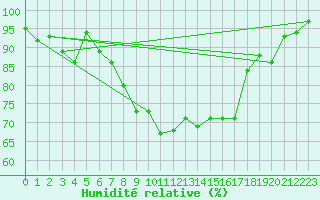 Courbe de l'humidit relative pour Altdorf