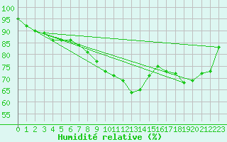 Courbe de l'humidit relative pour Gardelegen