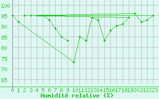 Courbe de l'humidit relative pour Ulrichen