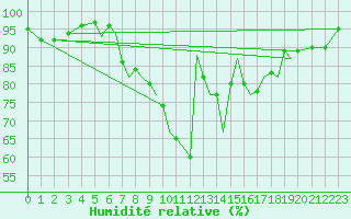 Courbe de l'humidit relative pour Bournemouth (UK)