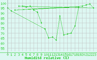 Courbe de l'humidit relative pour Lyneham