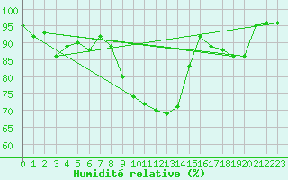 Courbe de l'humidit relative pour Bucharest / Filaret