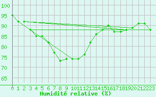 Courbe de l'humidit relative pour Kuusamo Oulanka