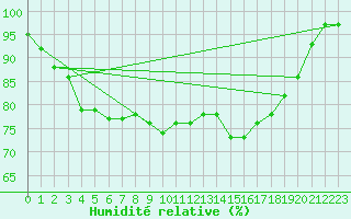 Courbe de l'humidit relative pour Ouessant (29)