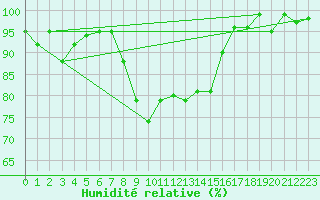 Courbe de l'humidit relative pour Oschatz