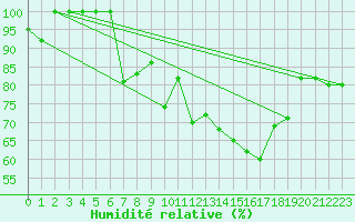 Courbe de l'humidit relative pour Istres (13)