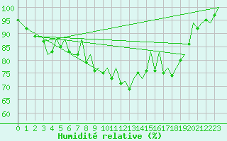 Courbe de l'humidit relative pour Jersey (UK)