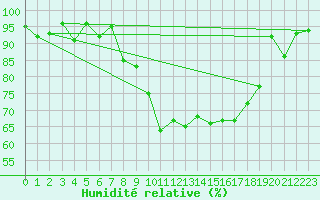 Courbe de l'humidit relative pour Formigures (66)