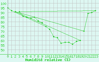 Courbe de l'humidit relative pour Creil (60)