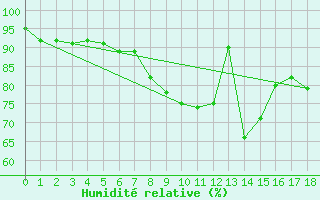 Courbe de l'humidit relative pour Weybourne