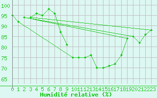 Courbe de l'humidit relative pour Castlederg