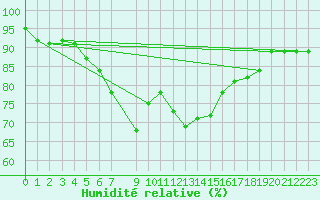 Courbe de l'humidit relative pour Stabroek