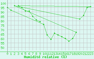 Courbe de l'humidit relative pour Donauwoerth-Osterwei.