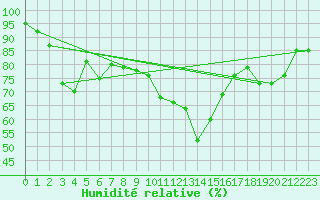 Courbe de l'humidit relative pour Grasque (13)