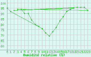 Courbe de l'humidit relative pour Altdorf