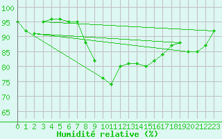 Courbe de l'humidit relative pour St. Radegund