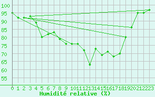 Courbe de l'humidit relative pour Plauen