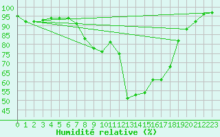 Courbe de l'humidit relative pour Holzkirchen