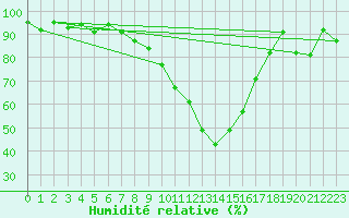 Courbe de l'humidit relative pour Luedge-Paenbruch