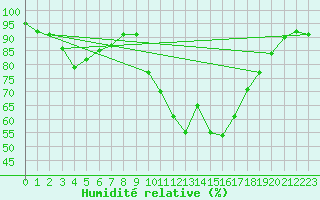 Courbe de l'humidit relative pour Bergerac (24)