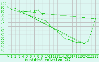 Courbe de l'humidit relative pour Cernay (86)