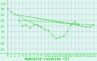 Courbe de l'humidit relative pour Bamberg