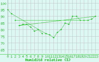Courbe de l'humidit relative pour Rankki