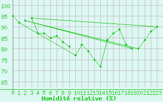 Courbe de l'humidit relative pour Hoek Van Holland