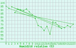 Courbe de l'humidit relative pour Cap Bar (66)
