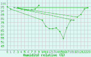 Courbe de l'humidit relative pour Cornus (12)