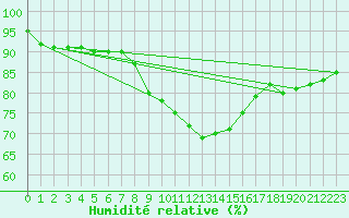 Courbe de l'humidit relative pour Manschnow