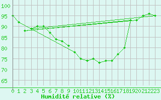 Courbe de l'humidit relative pour Rhyl
