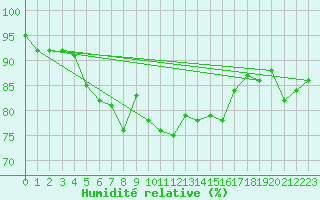 Courbe de l'humidit relative pour Strommingsbadan